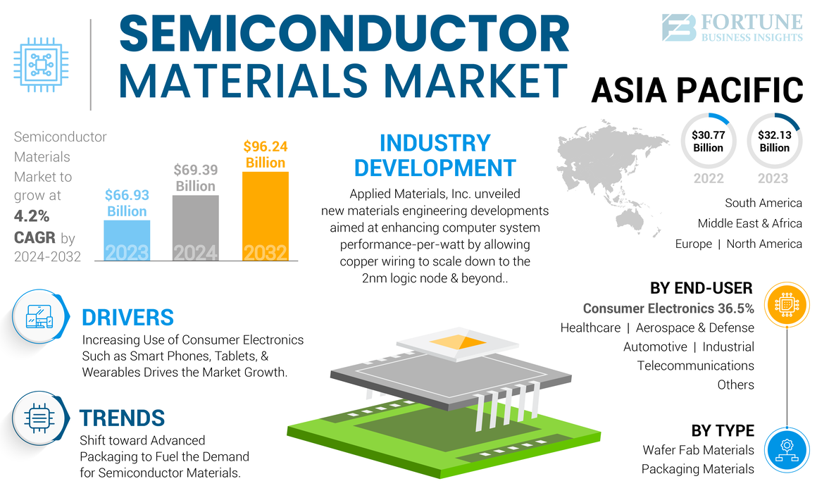 Semiconductor_Materials_Market