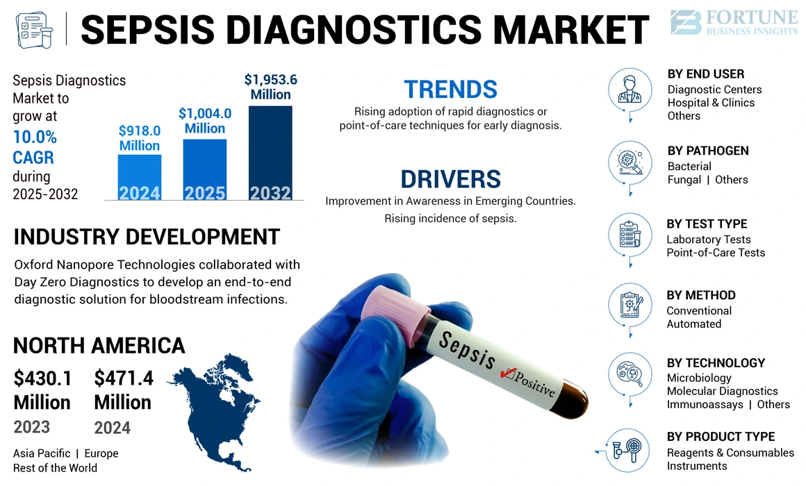 Sepsis Diagnostics Market