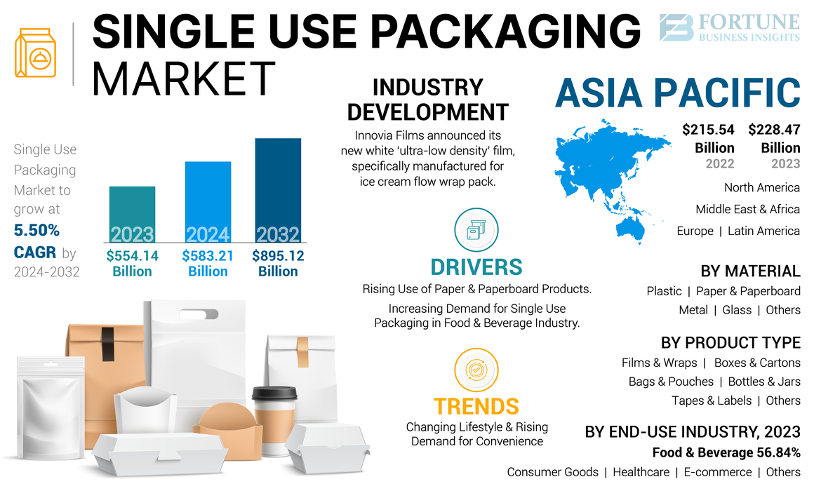 Single Use Packaging Market-01