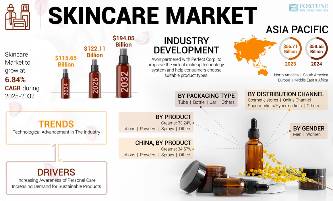 Skincare Market