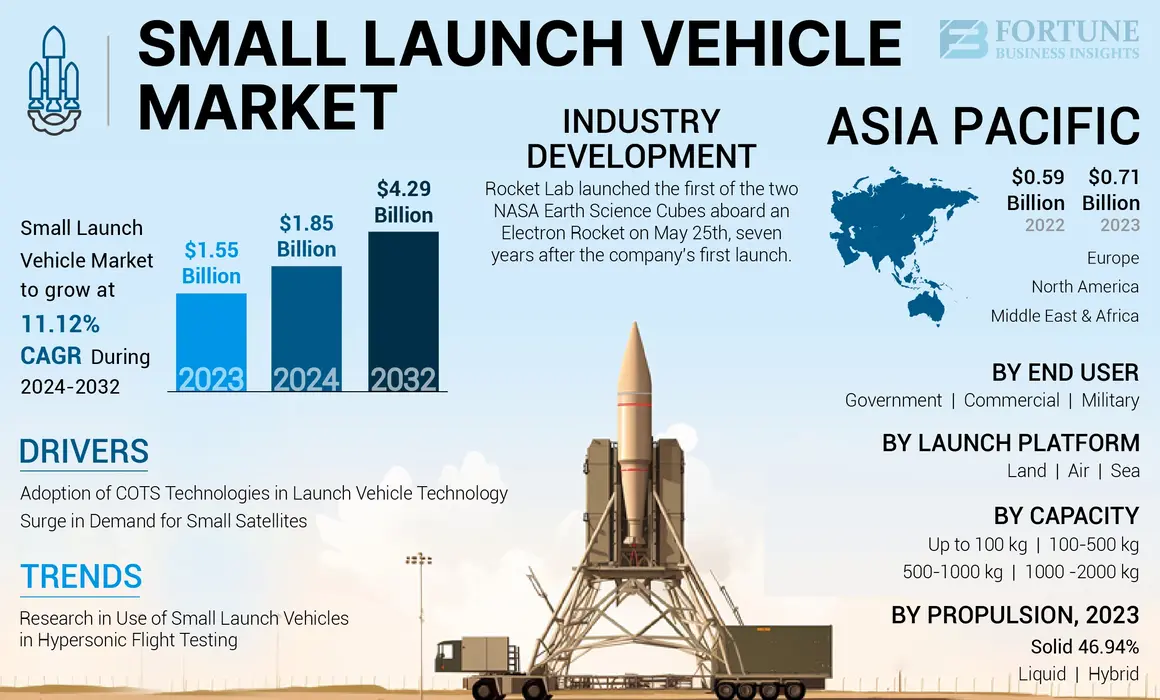 Small Launch Vehicle Market