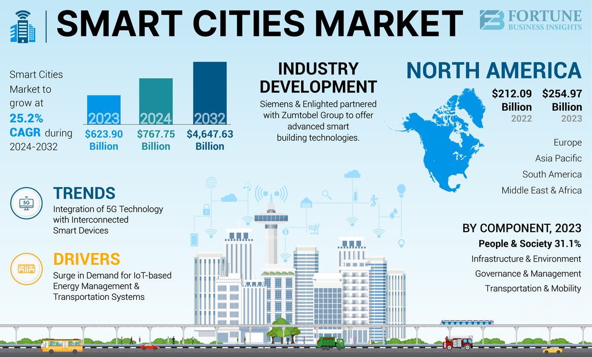 Smart Cities Market