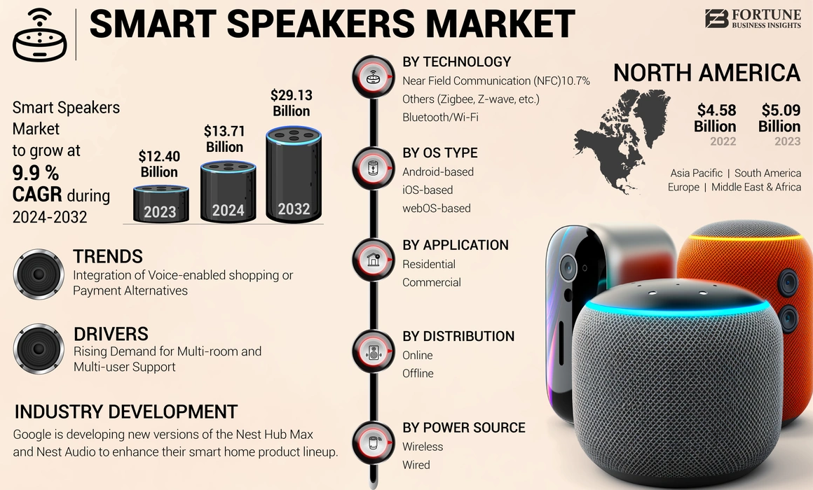 Smart Speakers Market