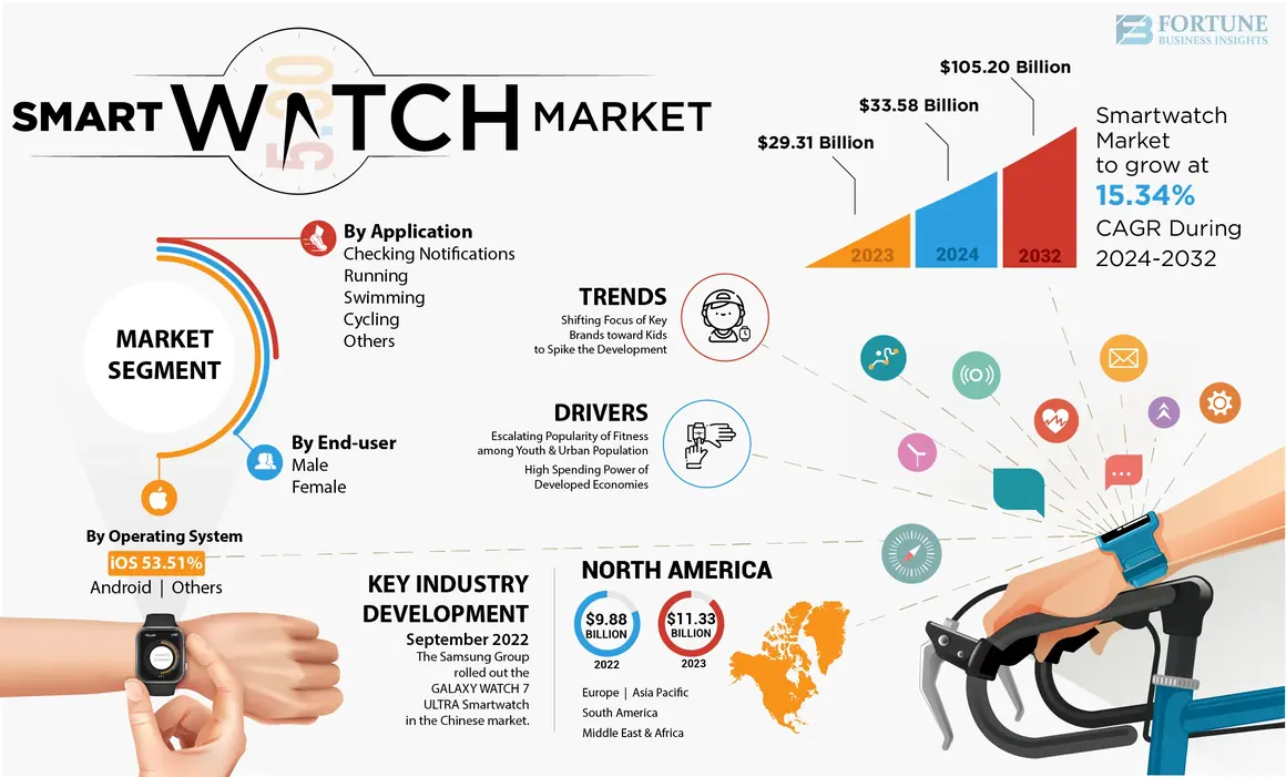 Smartwatch Market Size Growth Industry Outlook 2032