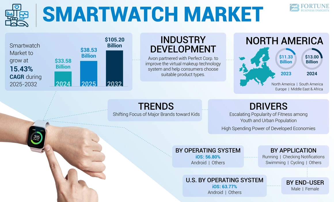 Smartwatch Market