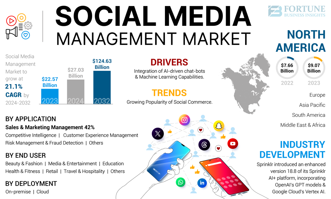 Social-Media-Management-Market