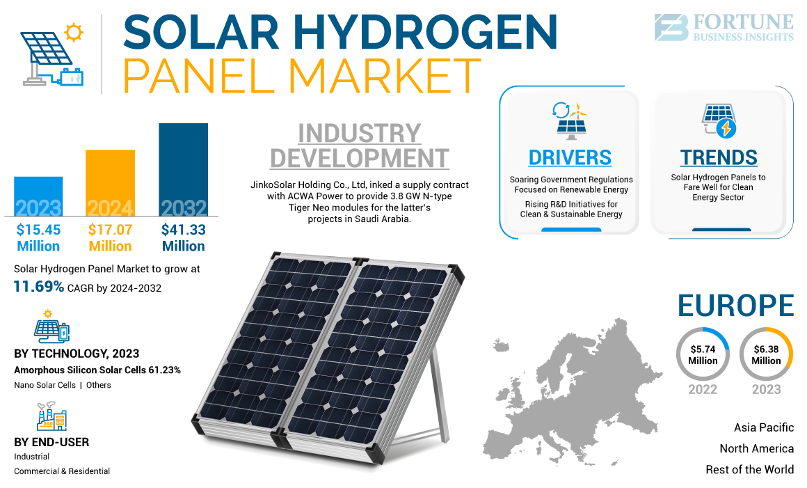 Solar-Hydrogen-Panel-Market