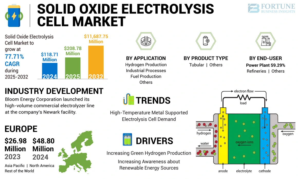 Solid Oxide Electrolysis Cell Market