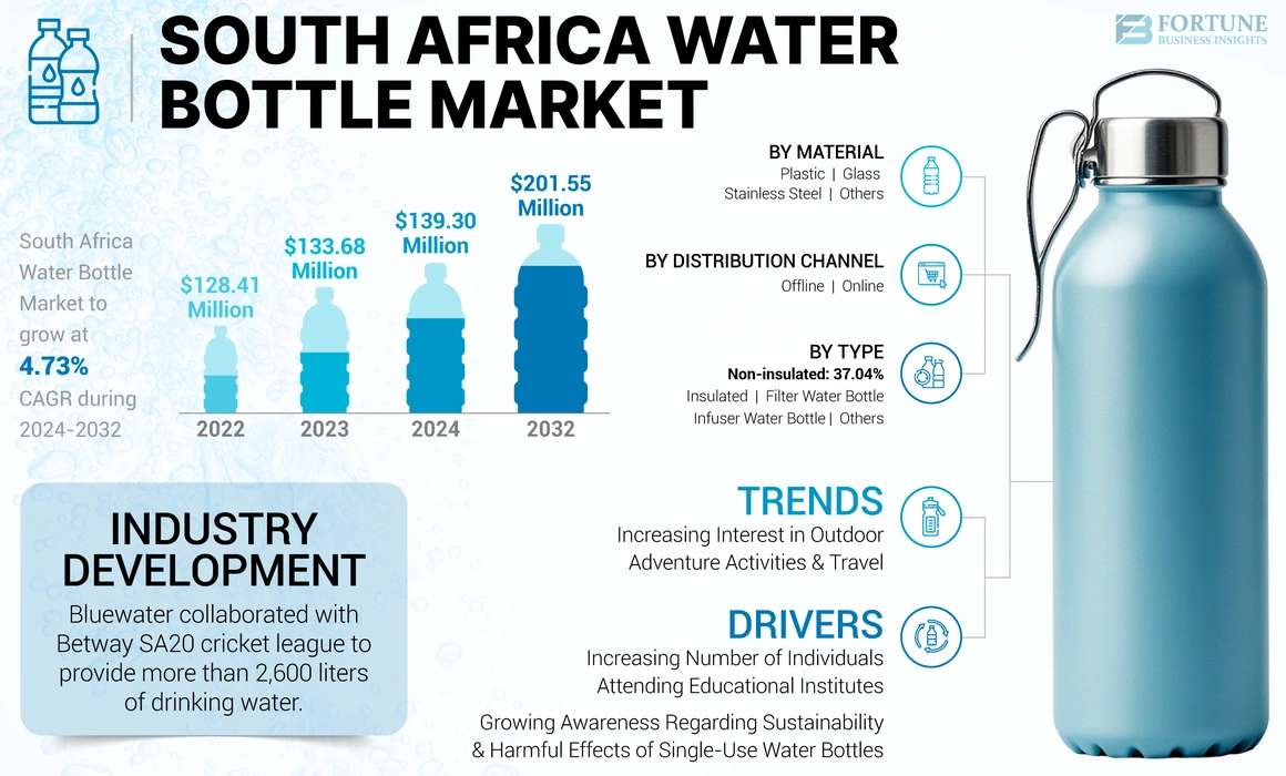 South Africa Water Bottle Market