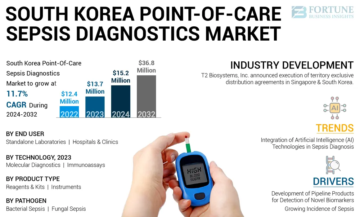 South Korea Point-of-Care Sepsis Diagnostics Market-01