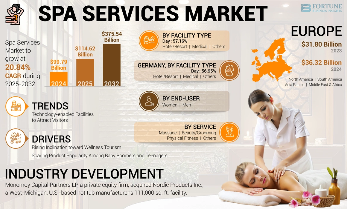 Spa Services Market