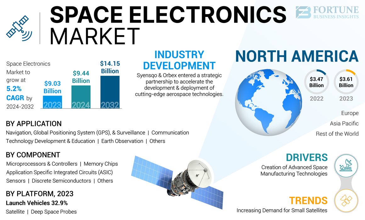 Space Electronics Market