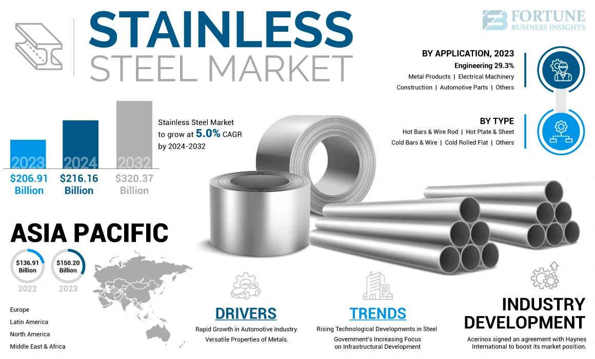 Stainless Steel Market