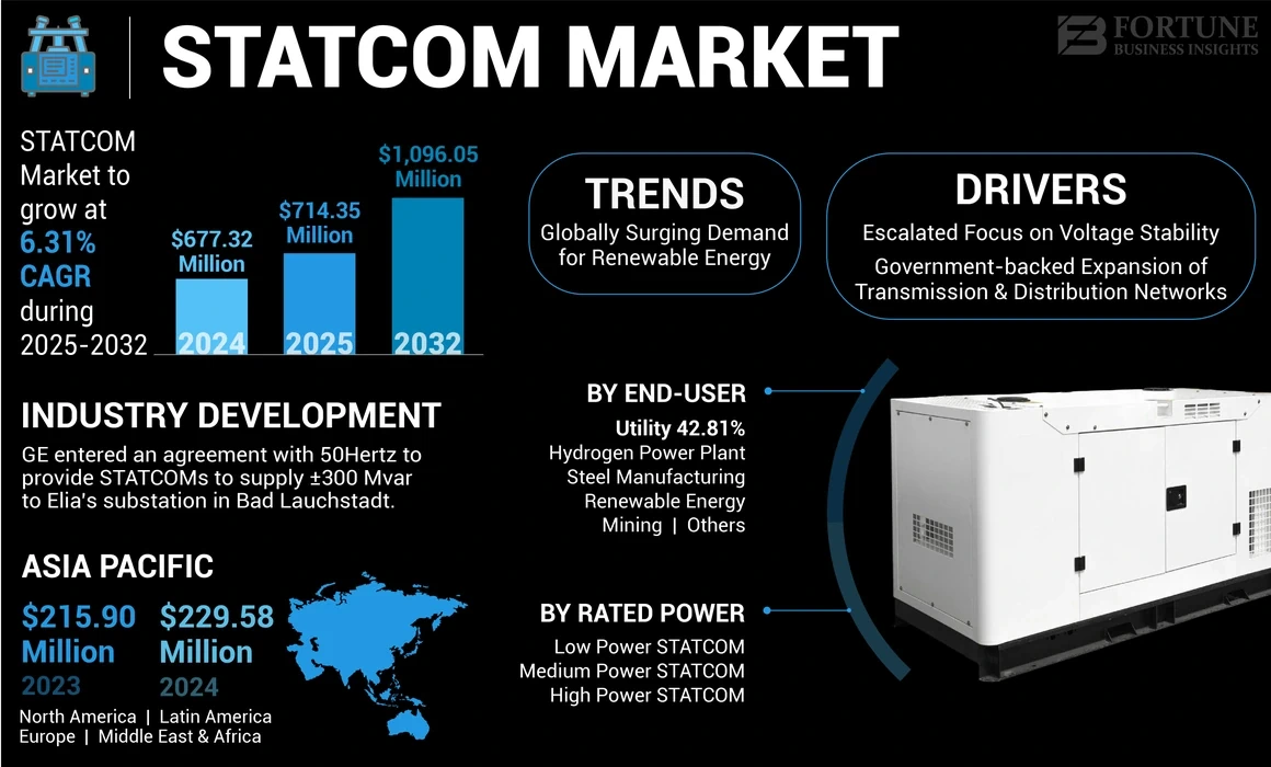 STATCOM Market