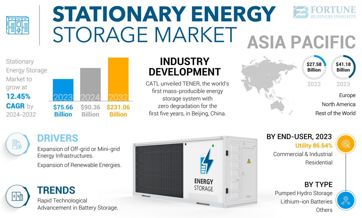 Stationary Energy Storage Market