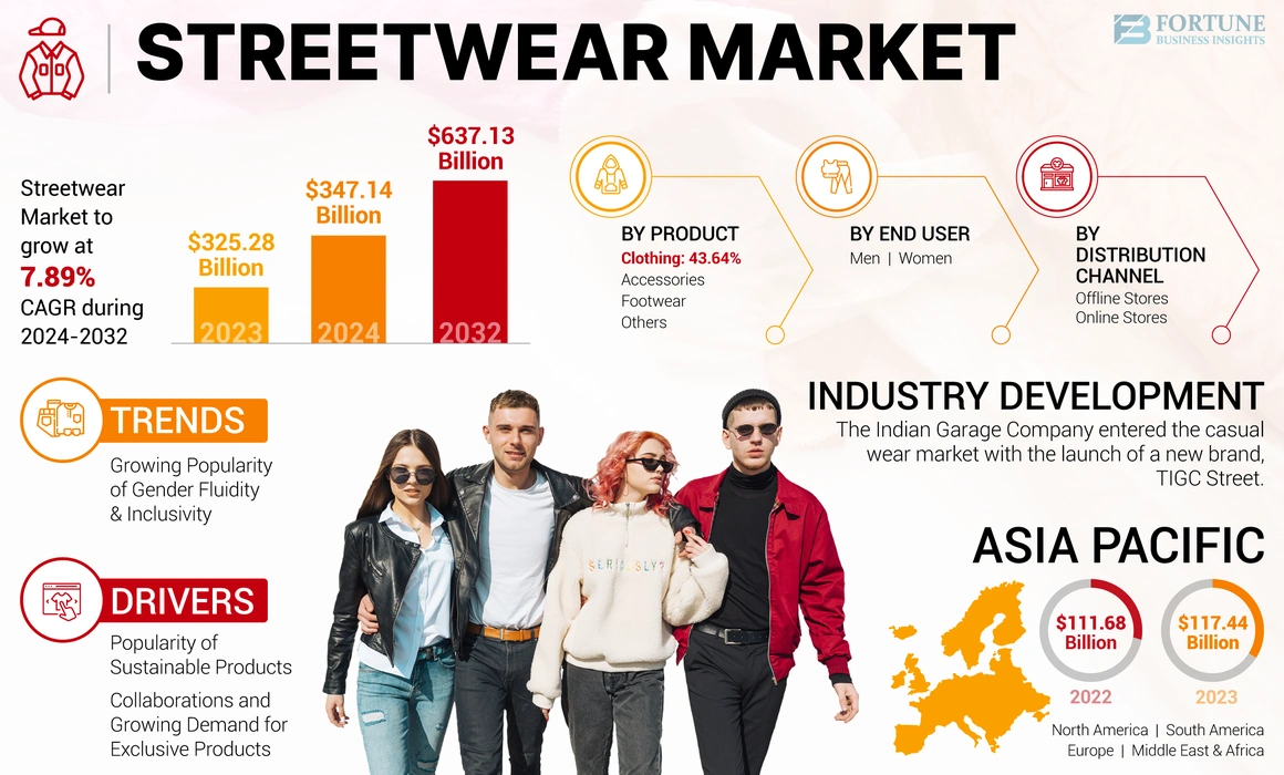 Streetwear Market