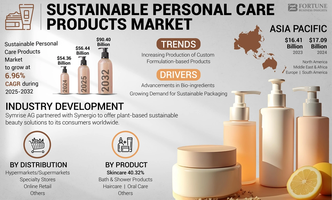 Sustainable Personal Care Products Market