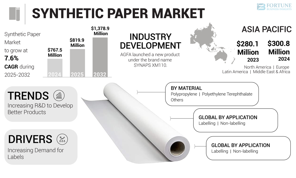 Synthetic Paper Market