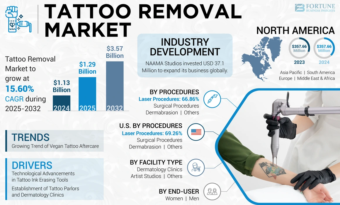 Tattoo Removal Market Info