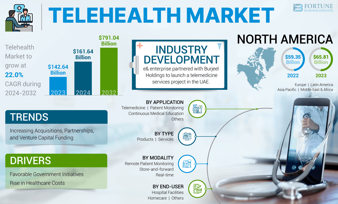 telehealth market