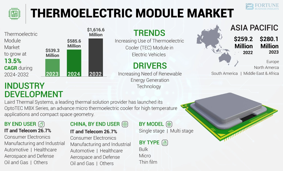 Thermoelectric Module Market