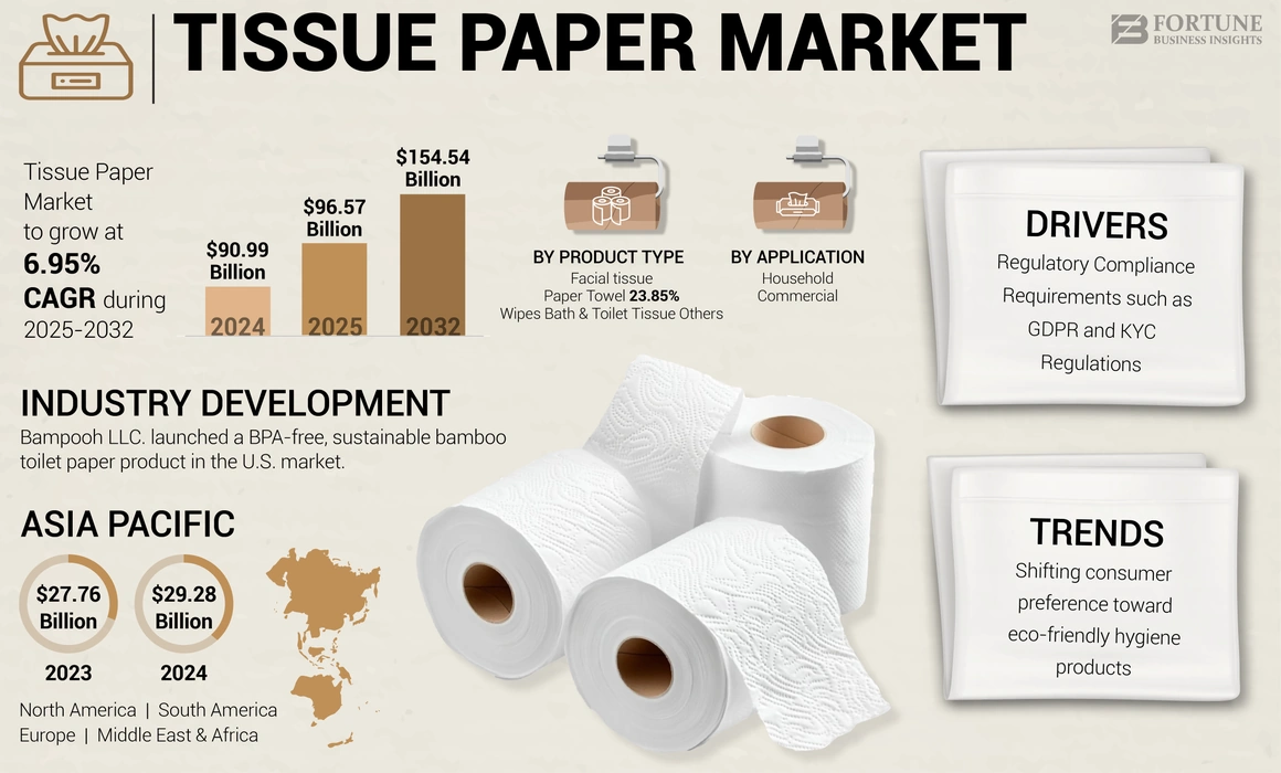 Tissue Paper Market