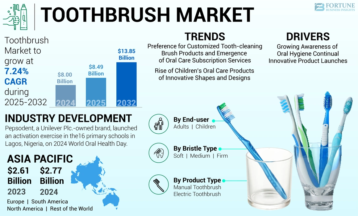 Toothbrush Market