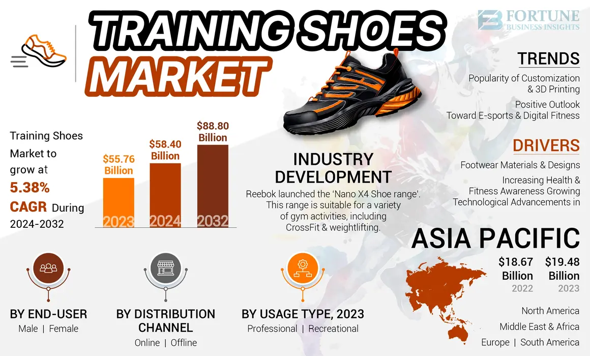 Training Shoes Market