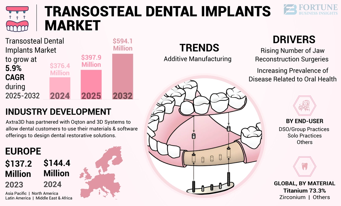 Transosteal Dental Implants Market