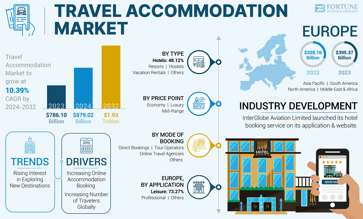 Travel Accommodation Market-01