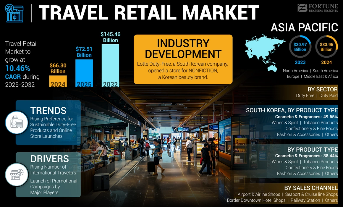 Travel Retail Market