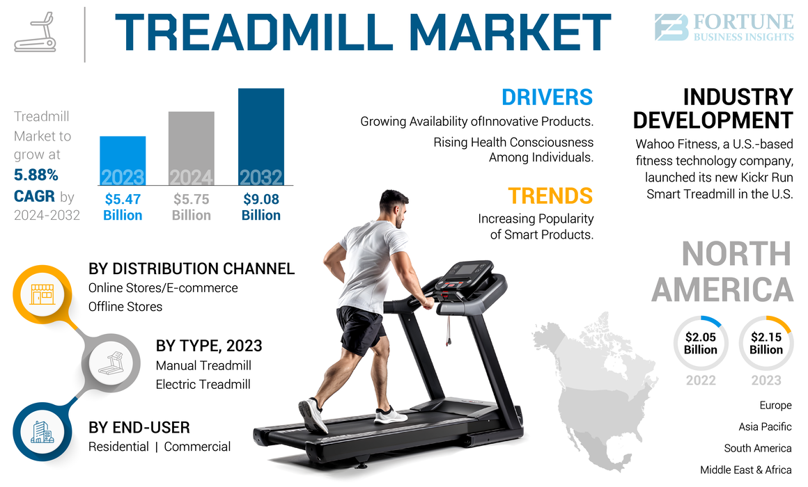 Treadmill Market Size Share Trends Forecast Report 2032