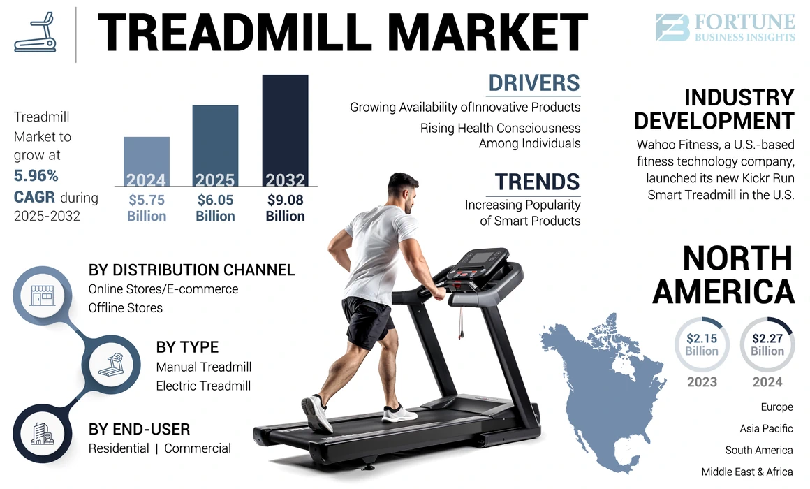 Treadmill Market