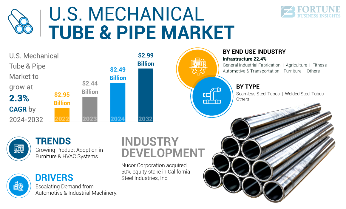 U.S.-Mechanical-Tube-and-Pipe-Market