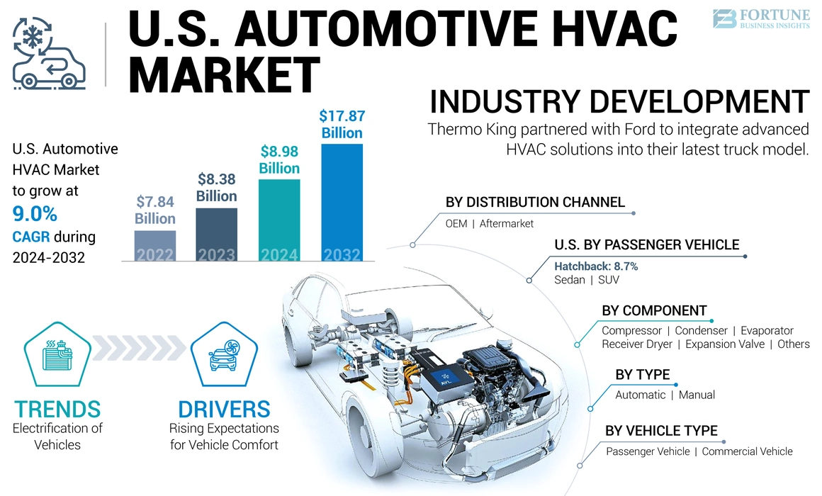 U.S. Automotive HVAC Market