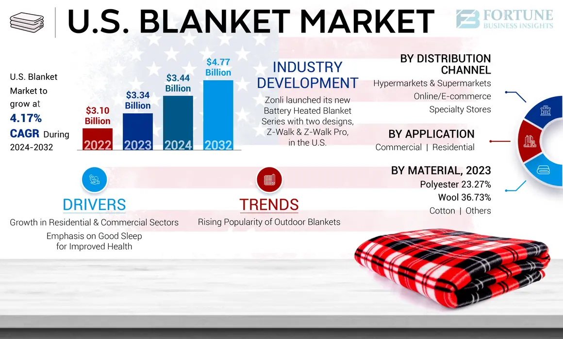 U.S. Blanket Market