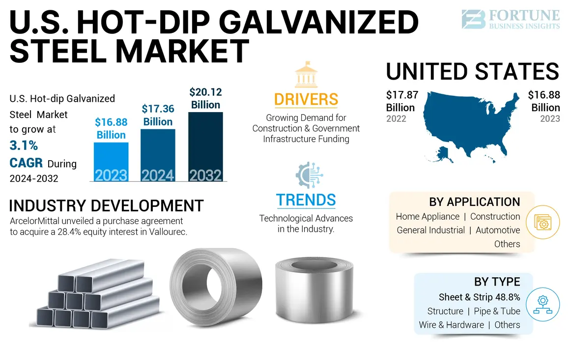 U.S. Hot-dip Galvanized Steel Market