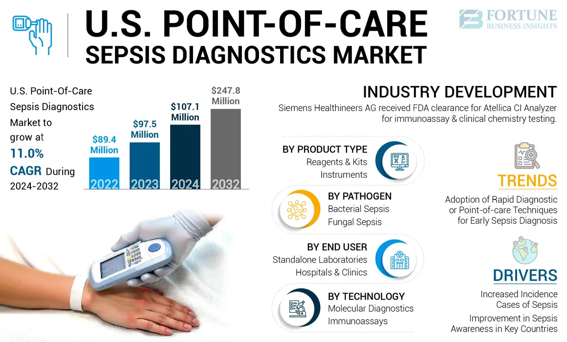 U.S. Point-of-Care Sepsis Diagnostics Market-01