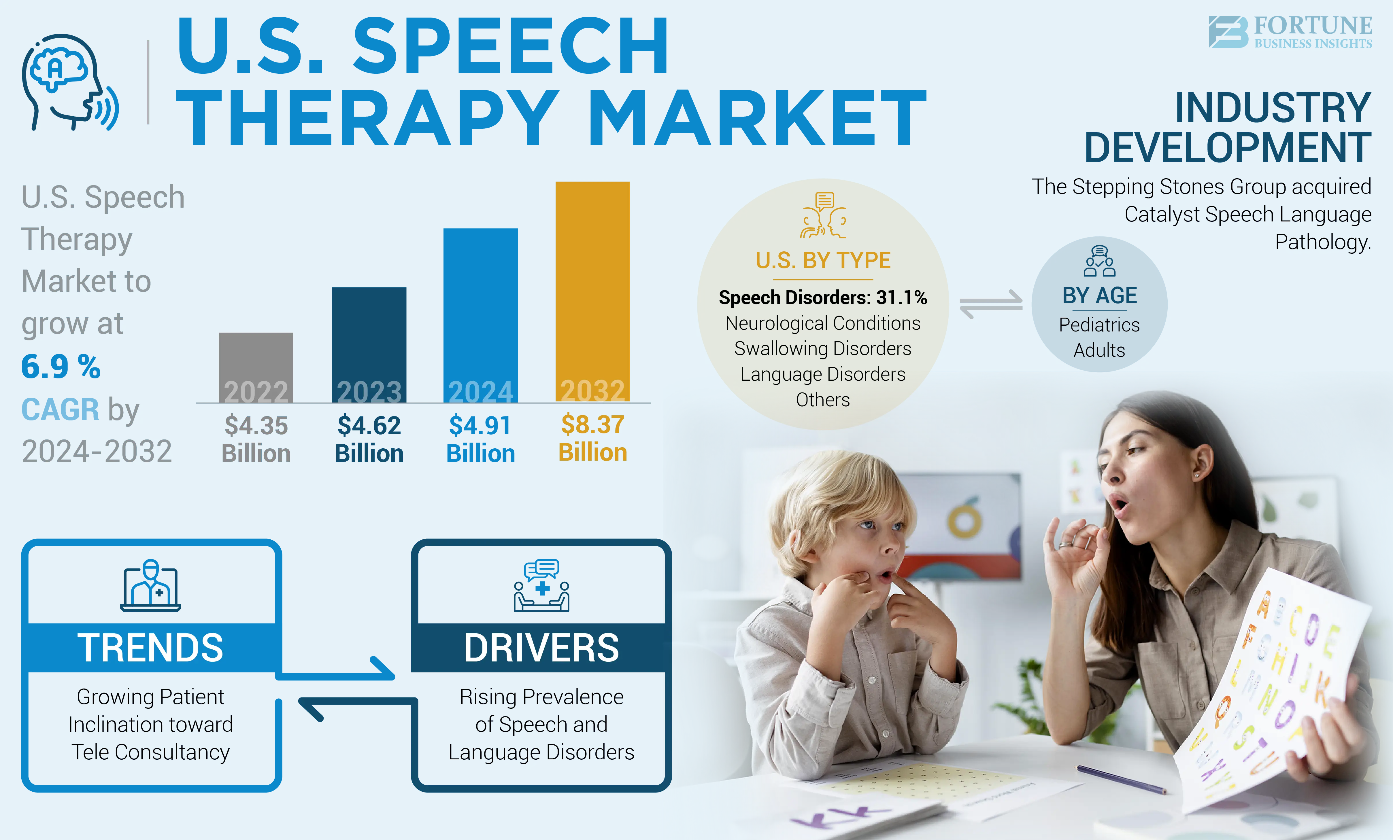 U.S. Speech Therapy Market