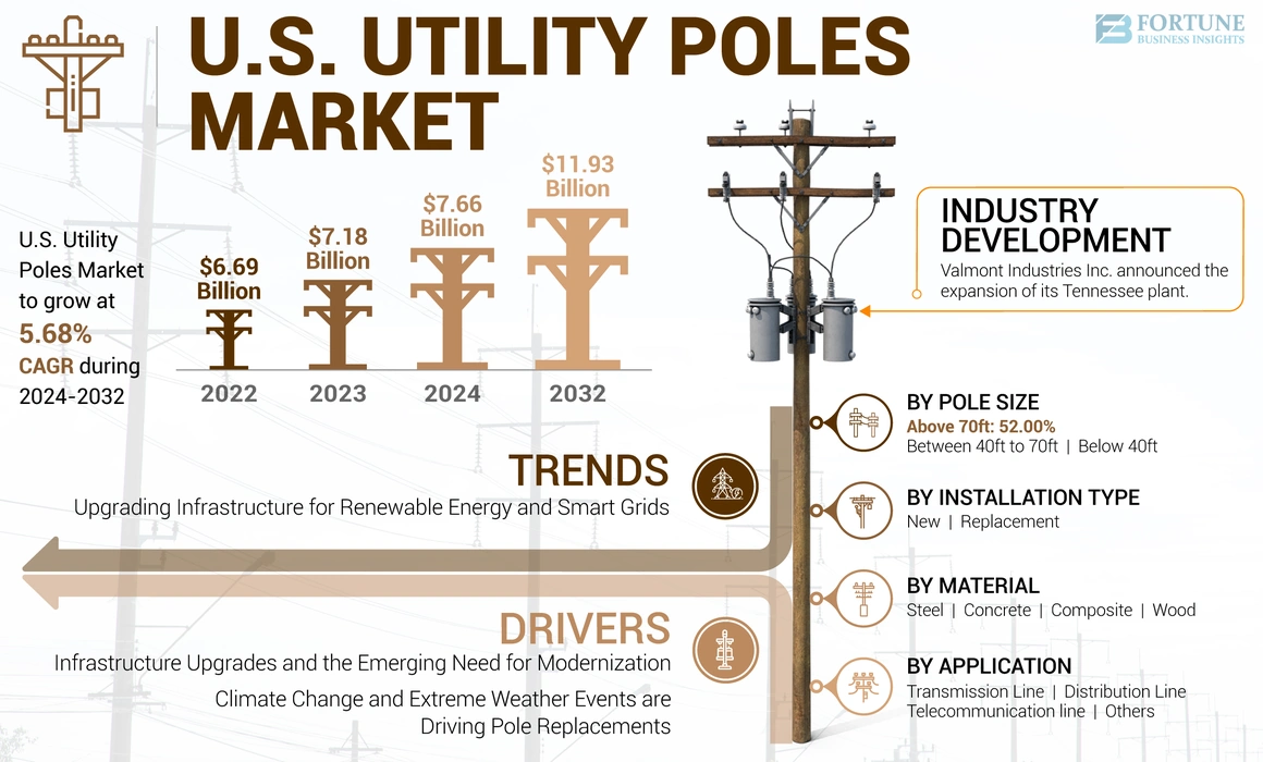 U.S. Utility Poles Market