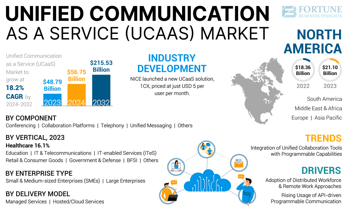 Unified Communication as a Service (UCaaS) Market