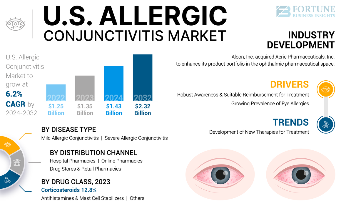 US Allergic Conjunctivitis Market