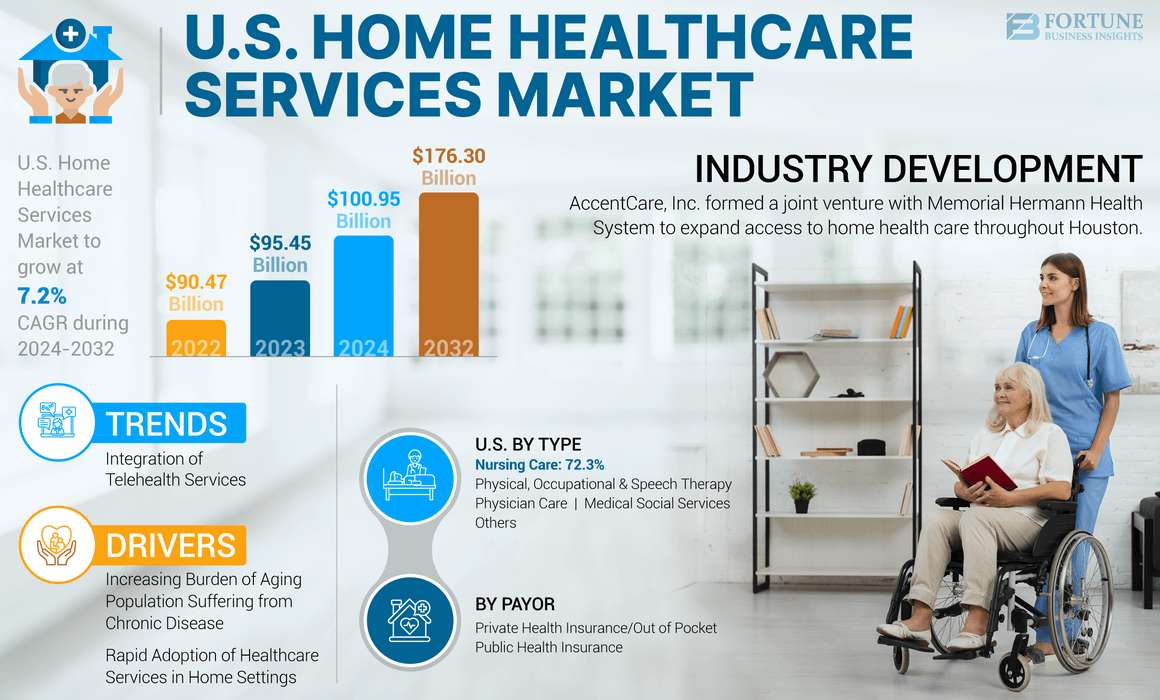 US home healthcare services market