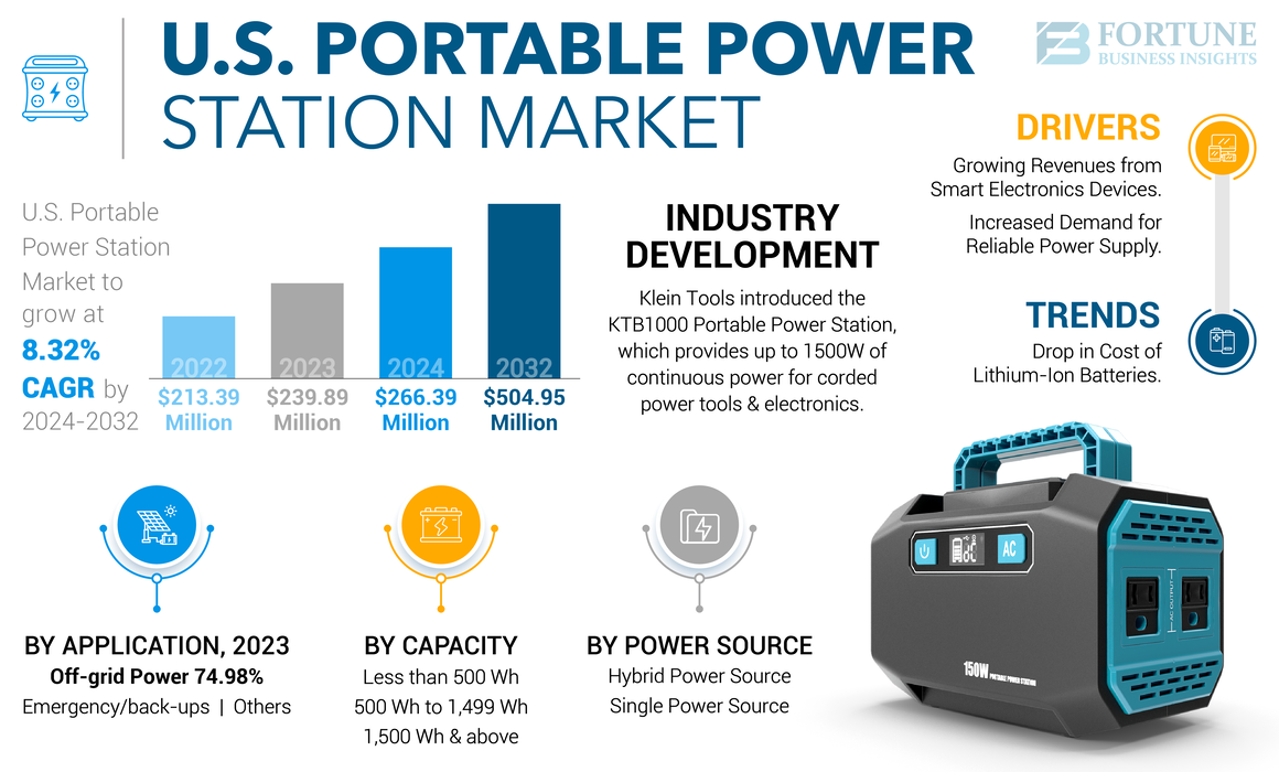 US Portable Power Station Market