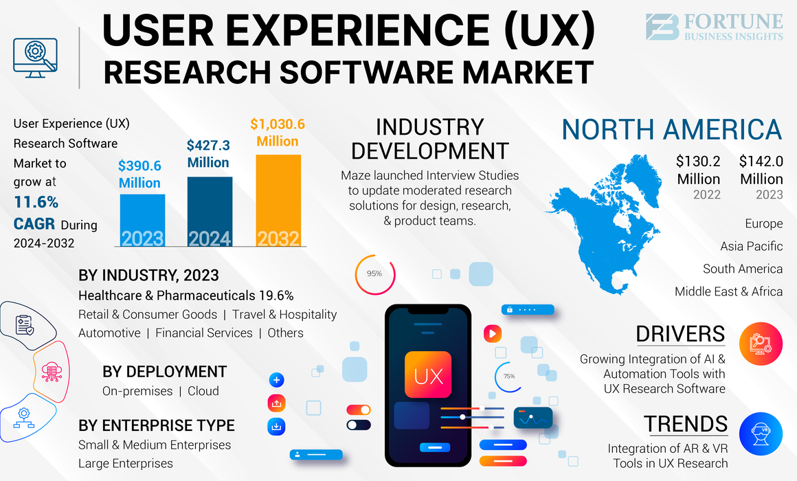 User Experience (UX) Research Software Market