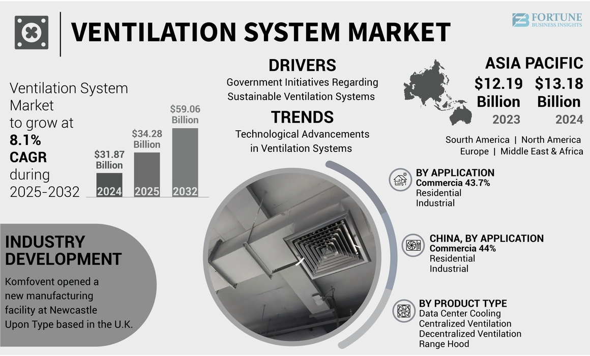 Ventilation System Market