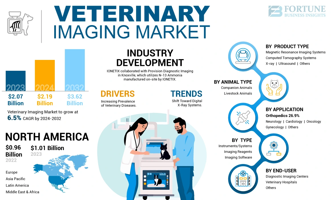 Veterinary Imaging Market