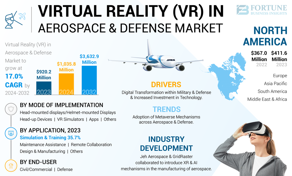 Virtual Reality in Aerospace and Defense Market