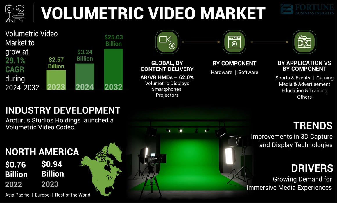 Volumetric Video Market