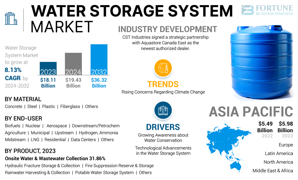 Water Storage System Market